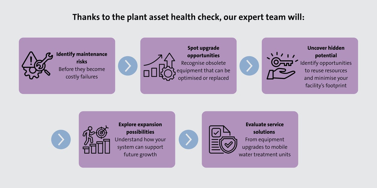 Thanks to the plant asset health check, our expert team will ✓ Assess regulatory alignment - Ensure your system meets current pharmaceutical standards and GMP requirements ✓ Highlight maintenance-1